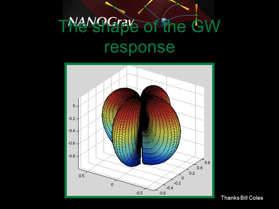 The shape of the GW response Thanks Bill Coles