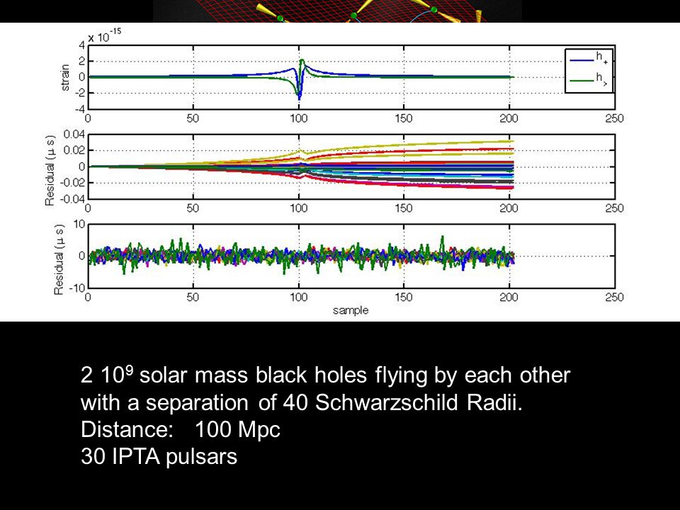 solar mass black holes flying by each other with a separation of 40 Schwarzschild Radii.