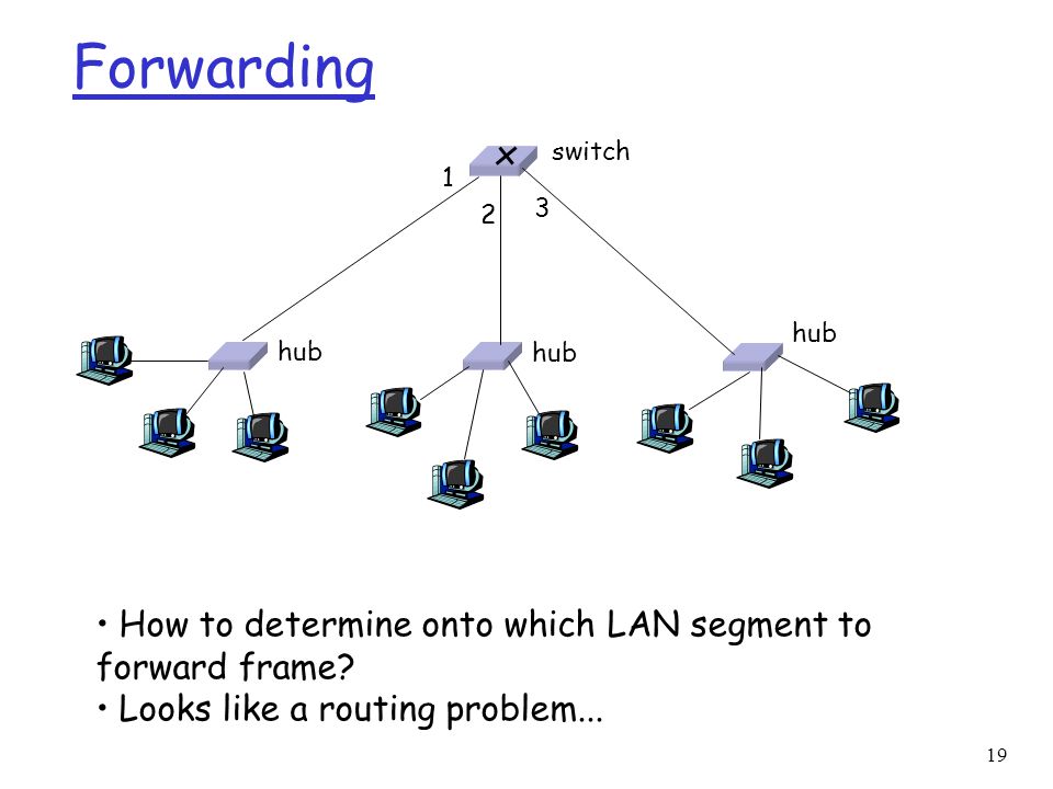 19 Forwarding How to determine onto which LAN segment to forward frame.