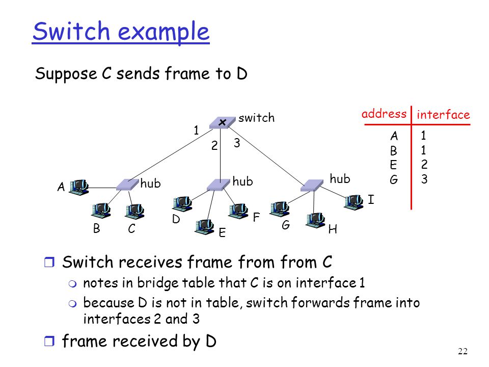 22 Switch example Suppose C sends frame to D r Switch receives frame from from C m notes in bridge table that C is on interface 1 m because D is not in table, switch forwards frame into interfaces 2 and 3 r frame received by D hub switch A B C D E F G H I address interface ABEGABEG