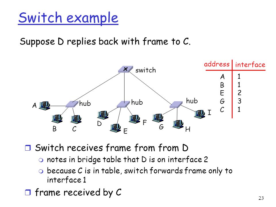 23 Switch example Suppose D replies back with frame to C.