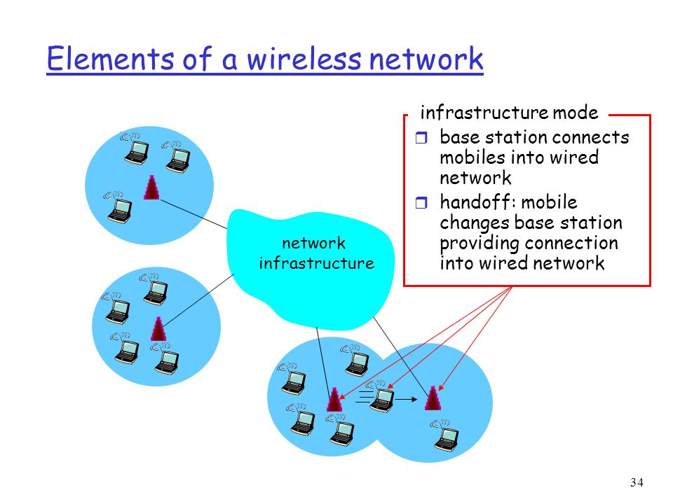 34 Elements of a wireless network network infrastructure infrastructure mode r base station connects mobiles into wired network r handoff: mobile changes base station providing connection into wired network