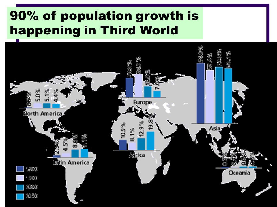 90% of population growth is happening in Third World