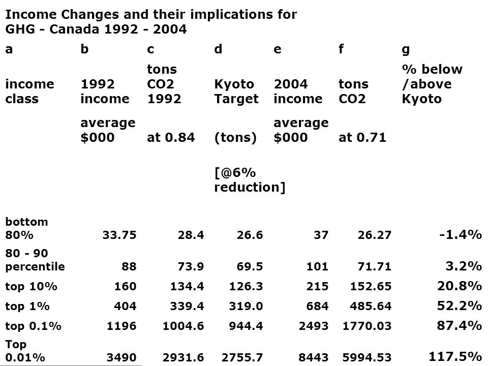 Income Changes and their implications for GHG - Canada abcdefg income class 1992 income tons CO Kyoto Target 2004 income tons CO2 % below /above Kyoto average $000at 0.84(tons) average $000at 0.71 reduction] bottom 80% % percentile % top 10% % top 1% % top 0.1% % Top 0.01% %