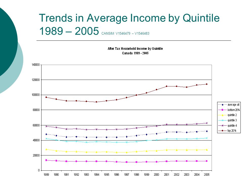 Trends in Average Income by Quintile 1989 – 2005 CANSIM V – V