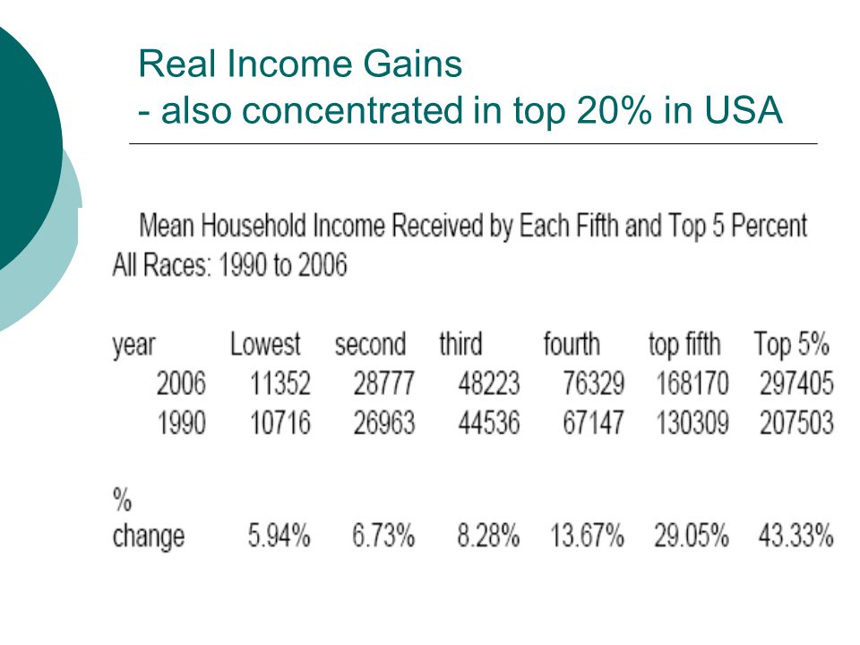 Real Income Gains - also concentrated in top 20% in USA