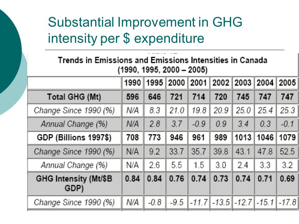 Substantial Improvement in GHG intensity per $ expenditure