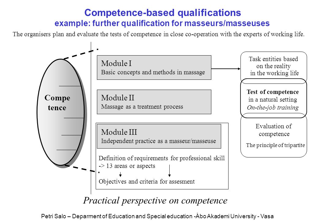 Compe tence Task entities based on the reality in the working life Module I Basic concepts and methods in massage Competence-based qualifications example: further qualification for masseurs/masseuses Module II Massage as a treatment process Module III Independent practice as a masseur/masseuse Definition of requirements for professional skill -> 13 areas or aspects Objectives and criteria for assesment Test of competence in a natural setting On-the-job training Evaluation of competence The principle of tripartite Practical perspective on competence The organisers plan and evaluate the tests of competence in close co-operation with the experts of working life.