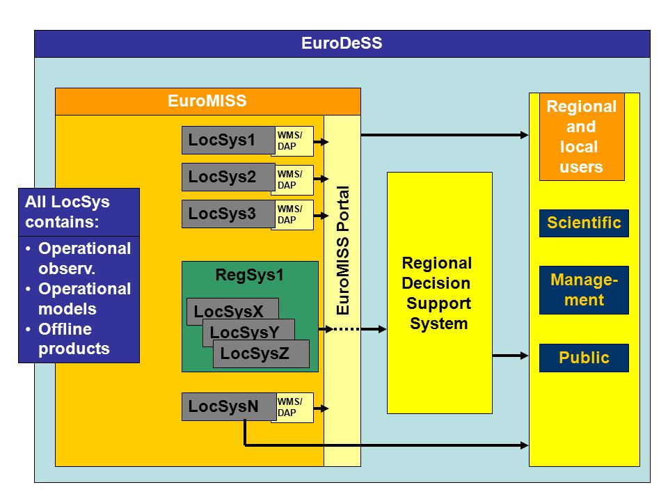 EuroDeSS EuroMISS Portal Regional Decision Support System Regional and local users Scientific Manage- ment Public WMS/ DAP LocSys1 WMS/ DAP LocSys2 LocSys3 RegSys1 LocSysN LocSysX LocSysY LocSysZ EuroMISS Operational observ.