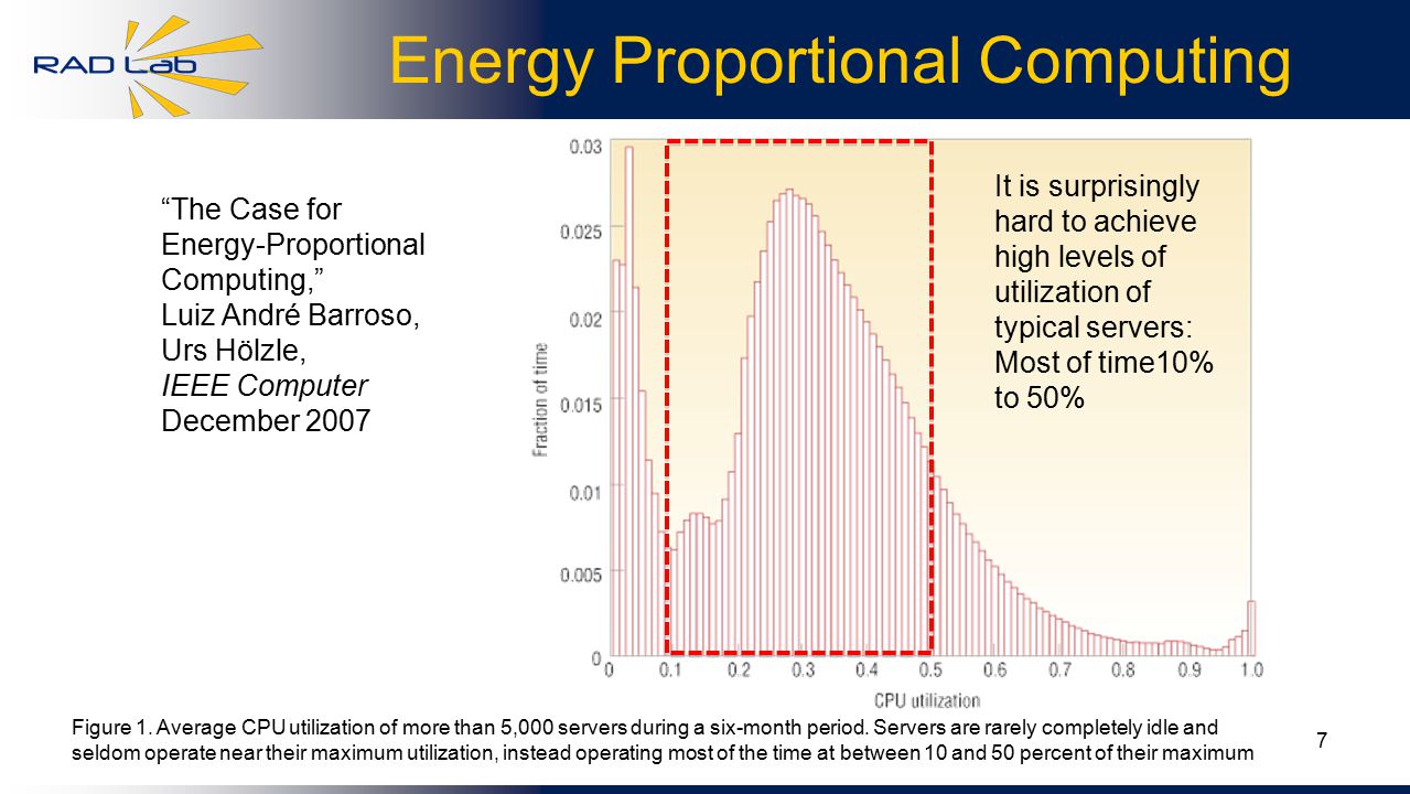 7 Energy Proportional Computing Figure 1.