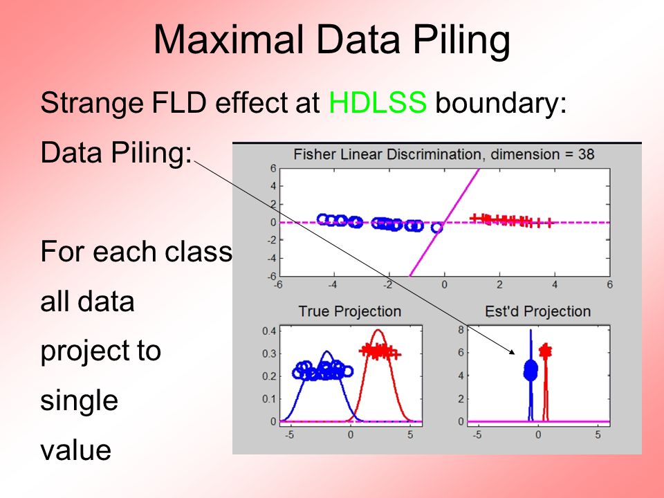 Maximal Data Piling Strange FLD effect at HDLSS boundary: Data Piling: For each class, all data project to single value