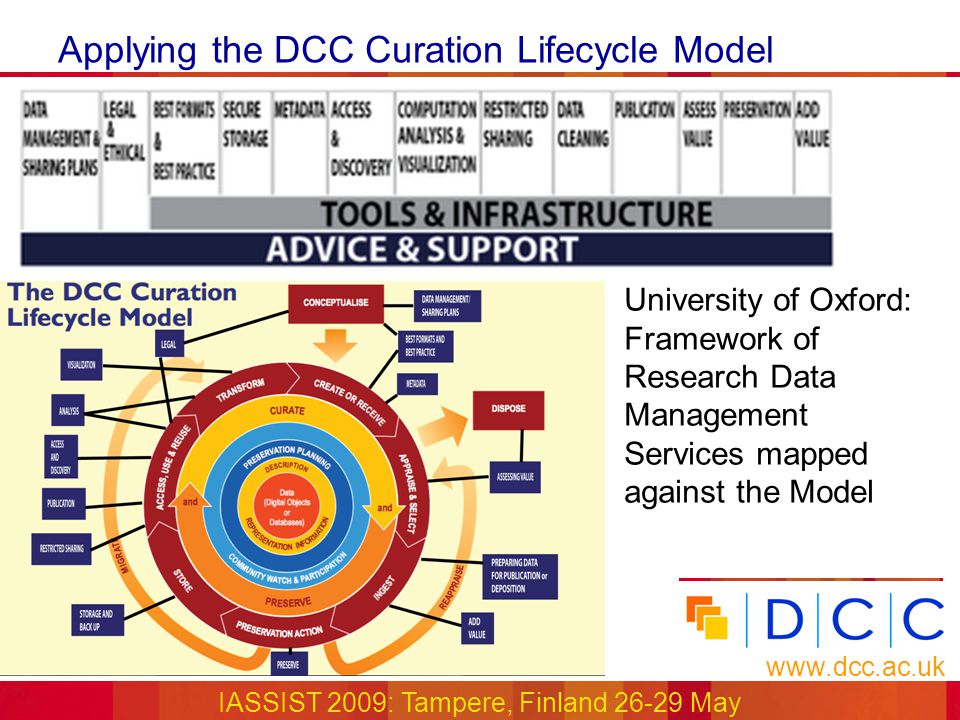 Applying the DCC Curation Lifecycle Model   IASSIST 2009: Tampere, Finland May University of Oxford: Framework of Research Data Management Services mapped against the Model