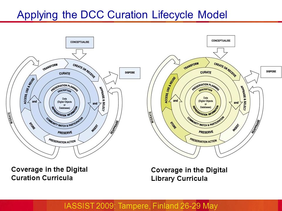 Applying the DCC Curation Lifecycle Model   IASSIST 2009: Tampere, Finland May Coverage in the Digital Curation Curricula Coverage in the Digital Library Curricula
