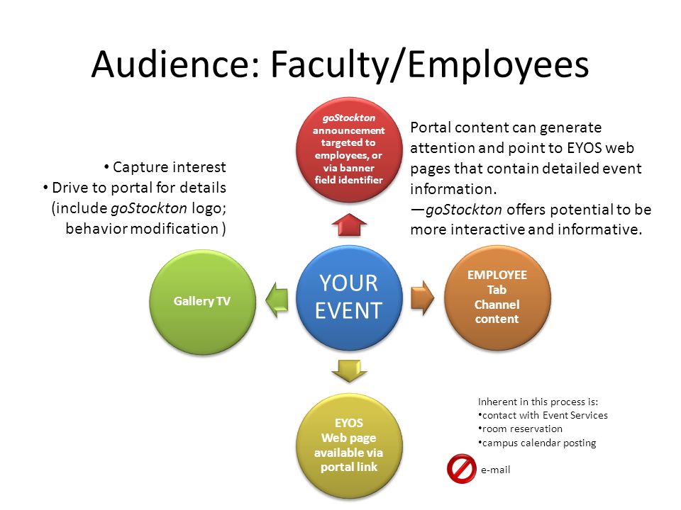 Audience: Faculty/Employees YOUR EVENT goStockton announcement targeted to employees, or via banner field identifier EMPLOYEE Tab Channel content EYOS Web page available via portal link Gallery TV Capture interest Drive to portal for details (include goStockton logo; behavior modification ) Portal content can generate attention and point to EYOS web pages that contain detailed event information.