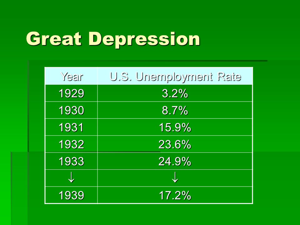 Great Depression Year U.S.
