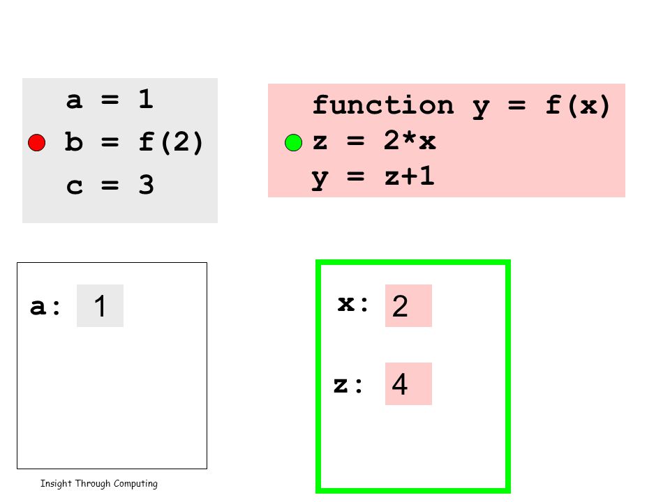 Insight Through Computing a = 1 b = f(2) c = 3 function y = f(x) z = 2*x y = z+1 1 a: 2 x: 4 z: