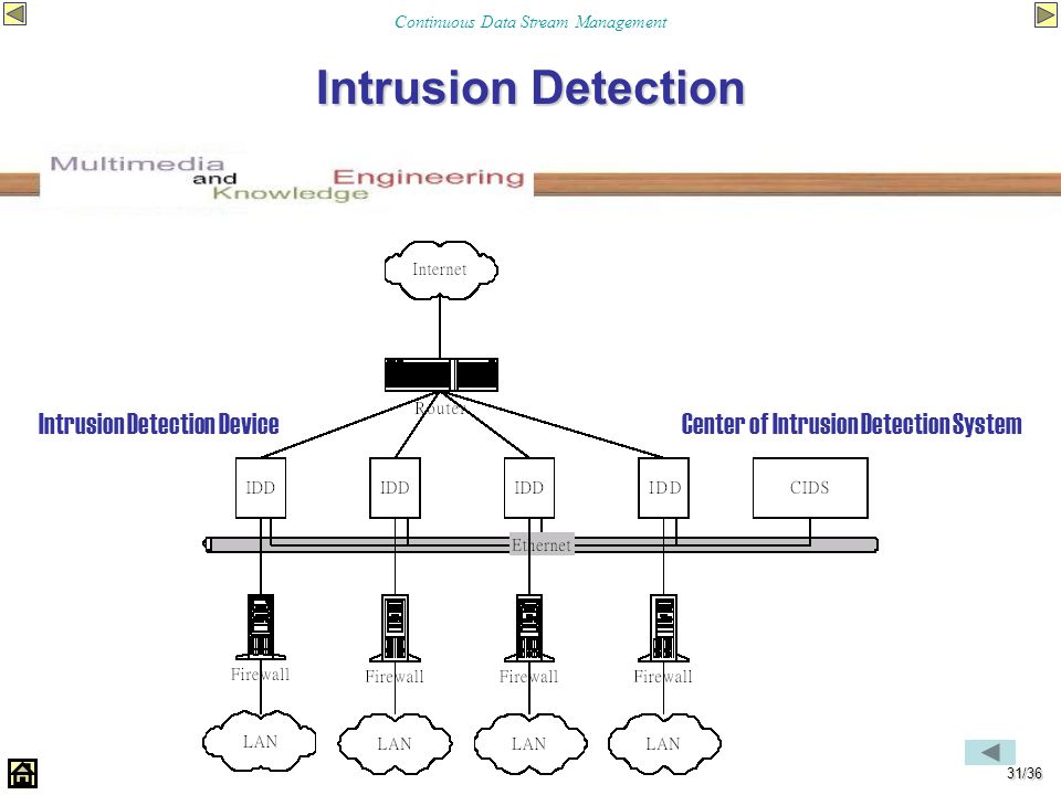 Continuous Data Stream Management 31/36 Intrusion Detection Center of Intrusion Detection SystemIntrusion Detection Device