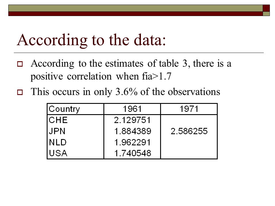 According to the data:  According to the estimates of table 3, there is a positive correlation when fia>1.7  This occurs in only 3.6% of the observations