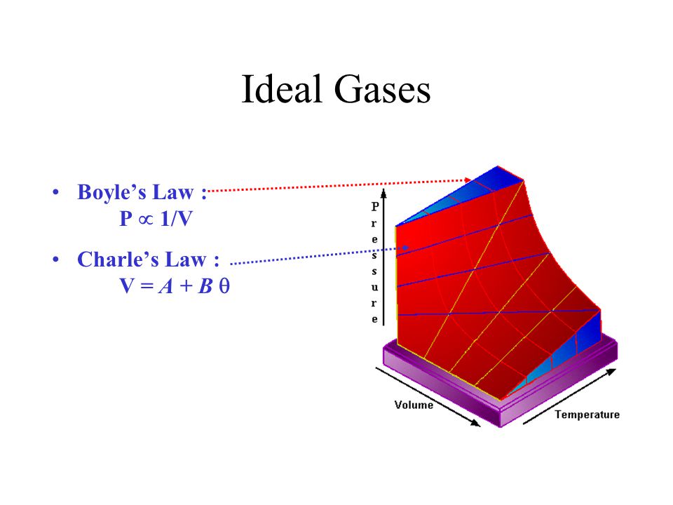 Ideal Gases Boyle’s Law : P  1/V Charle’s Law : V = A + B 