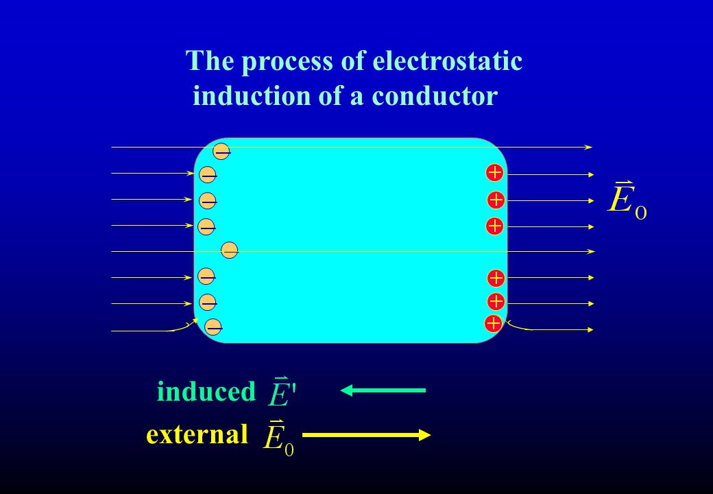 The process of electrostatic induction of a conductor external induced