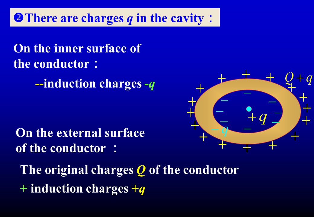 i.e., --No net charge inside S Question ？ Are there any equal magnitude and opposite sign charges on the internal surface of the conductor ？ Inside the conductor Not at all.