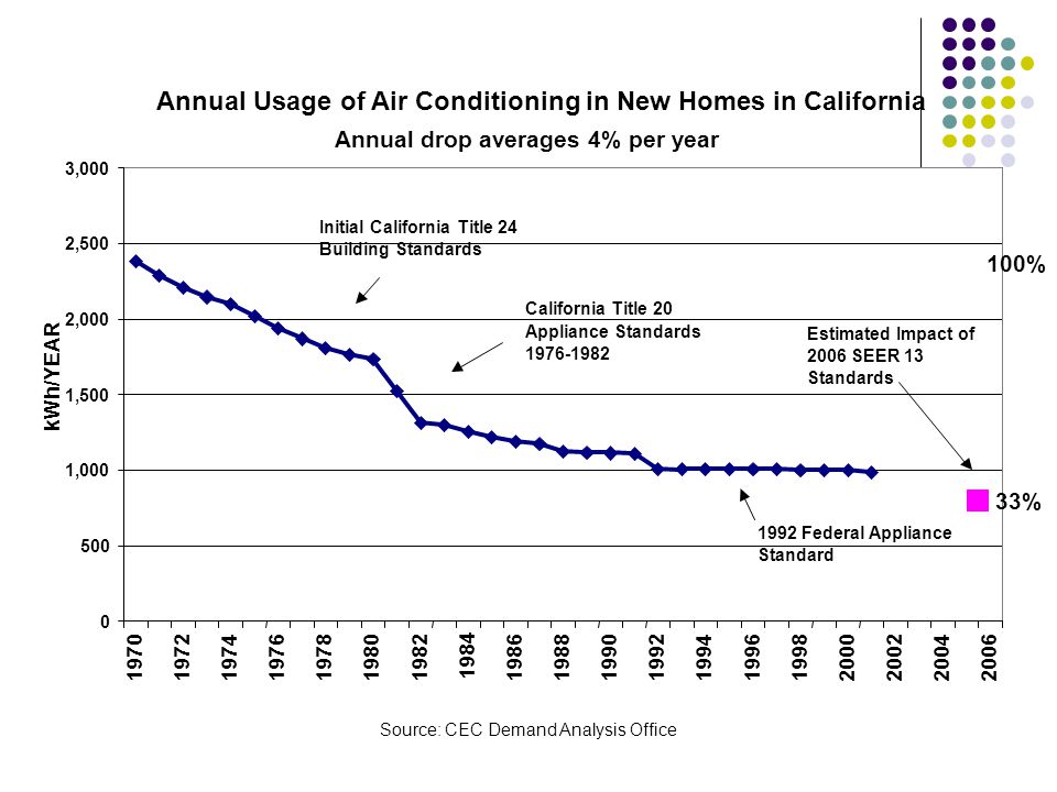 Annual Usage of Air Conditioning in New Homes in California Annual drop averages 4% per year ,000 1,500 2,000 2,500 3, kWh/YEAR Source: CEC Demand Analysis Office 1992 Federal Appliance Standard California Title 20 Appliance Standards Initial California Title 24 Building Standards Estimated Impact of 2006 SEER 13 Standards 100% 33%