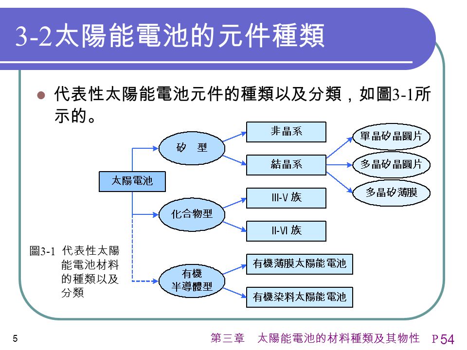 第三章太陽能電池的材料種類及其物性3 1 太陽能電池的材料種類3 2 太陽能電池的元件種類3 3 太陽能電池的基本物性 Ppt Download