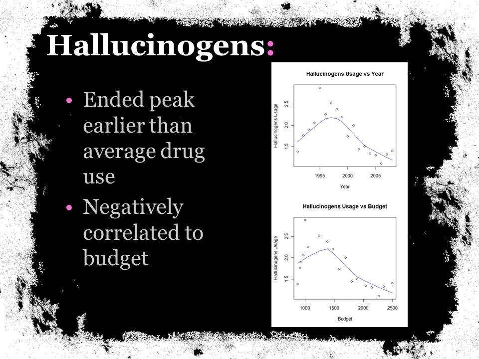 Hallucinogens: Ended peak earlier than average drug use Negatively correlated to budget