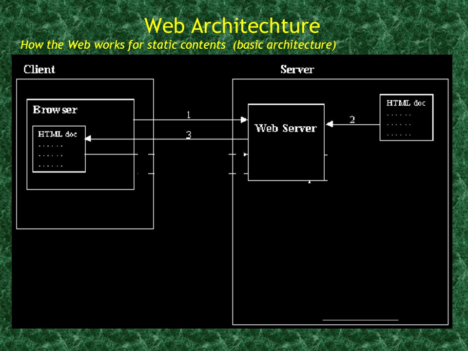 Web Architechture How the Web works for static contents (basic architecture) CGI scripts