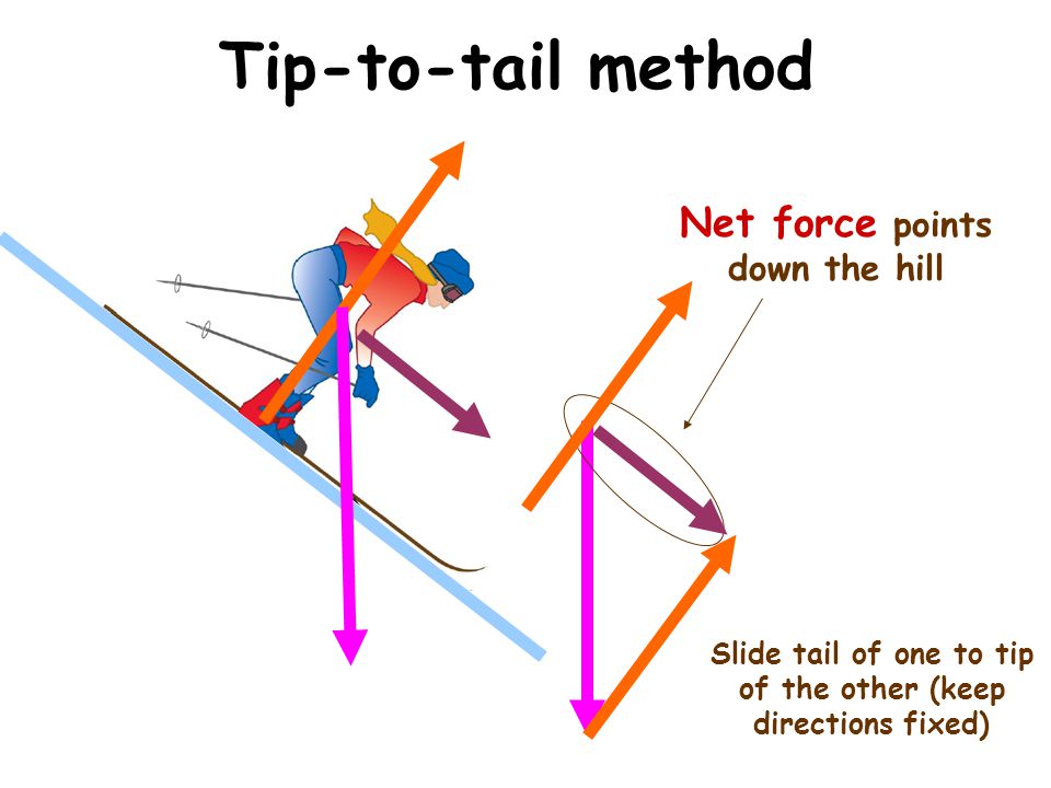 Tip-to-tail method Slide tail of one to tip of the other (keep directions fixed) Net force points down the hill