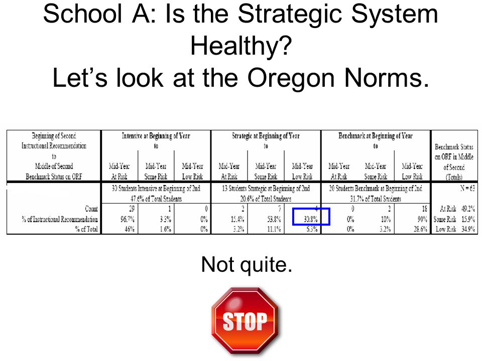 School A: Is the Strategic System Healthy Let’s look at the Oregon Norms. Not quite.