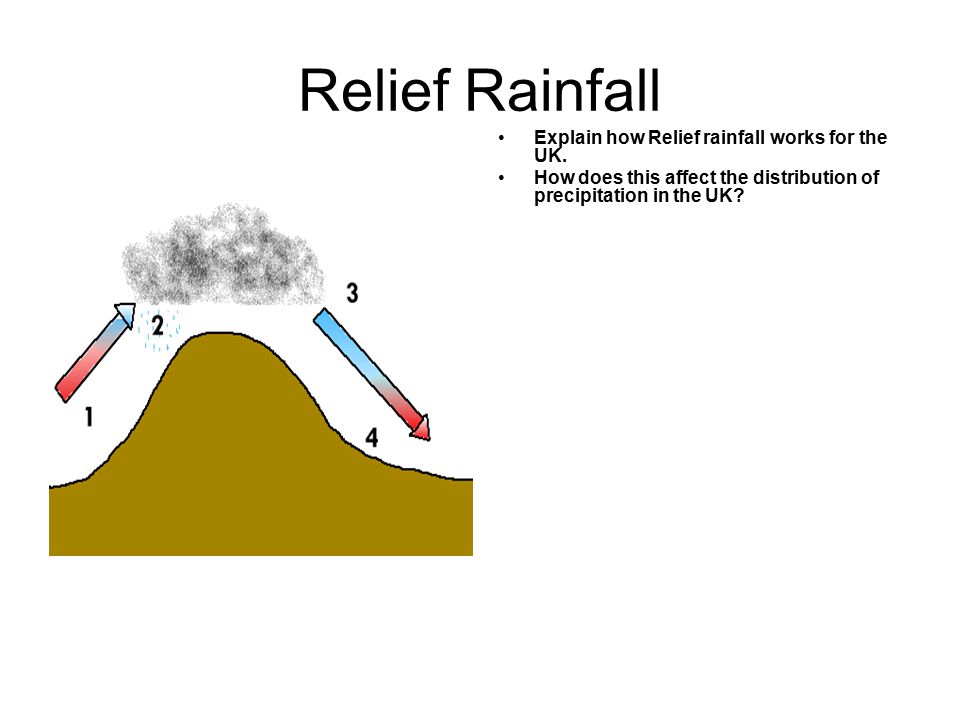 Relief Rainfall Explain how Relief rainfall works for the UK.