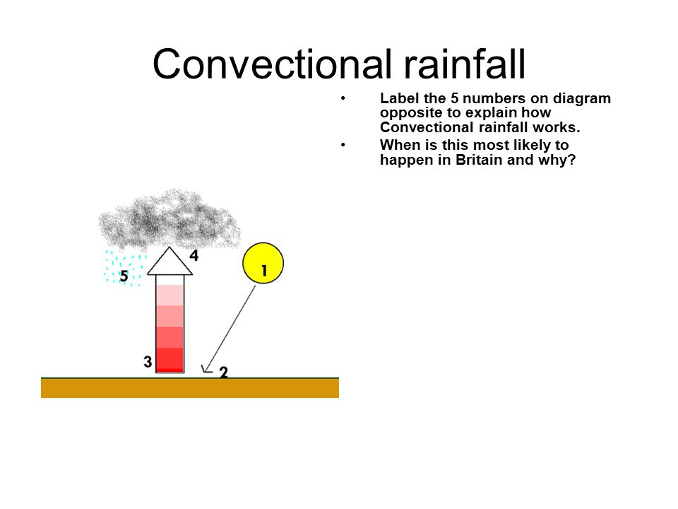 Convectional rainfall Label the 5 numbers on diagram opposite to explain how Convectional rainfall works.