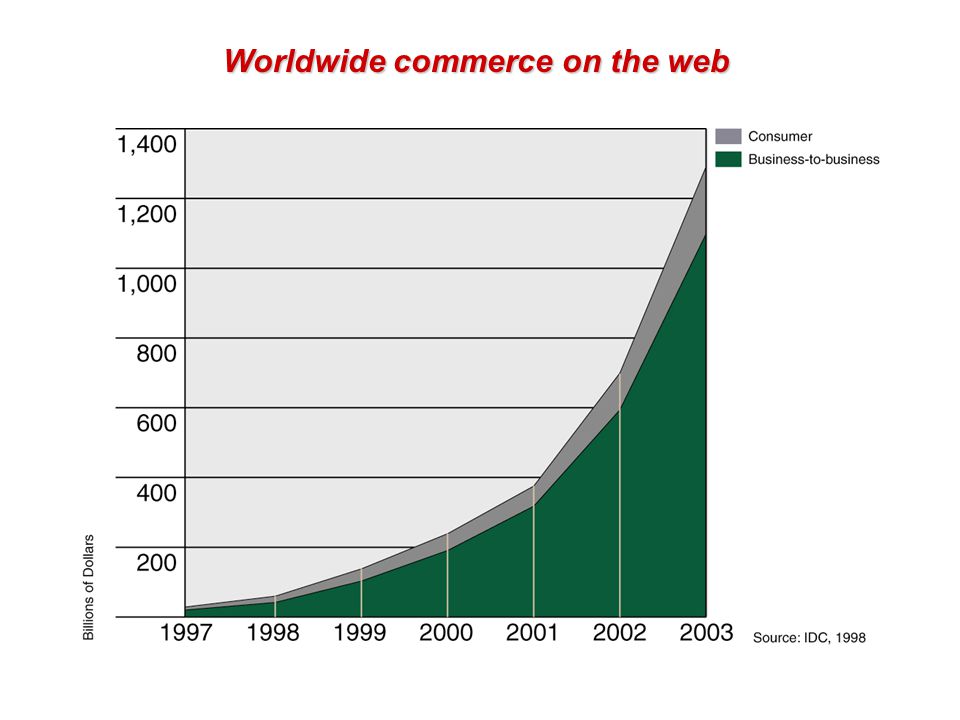 Worldwide commerce on the web