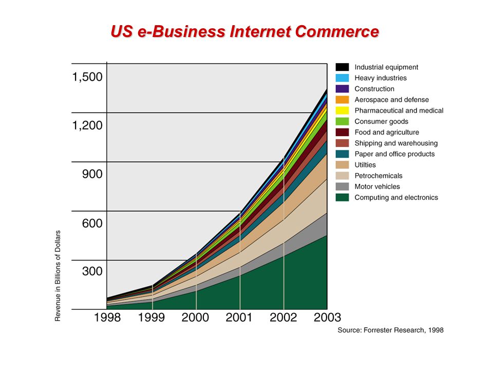 US e-Business Internet Commerce