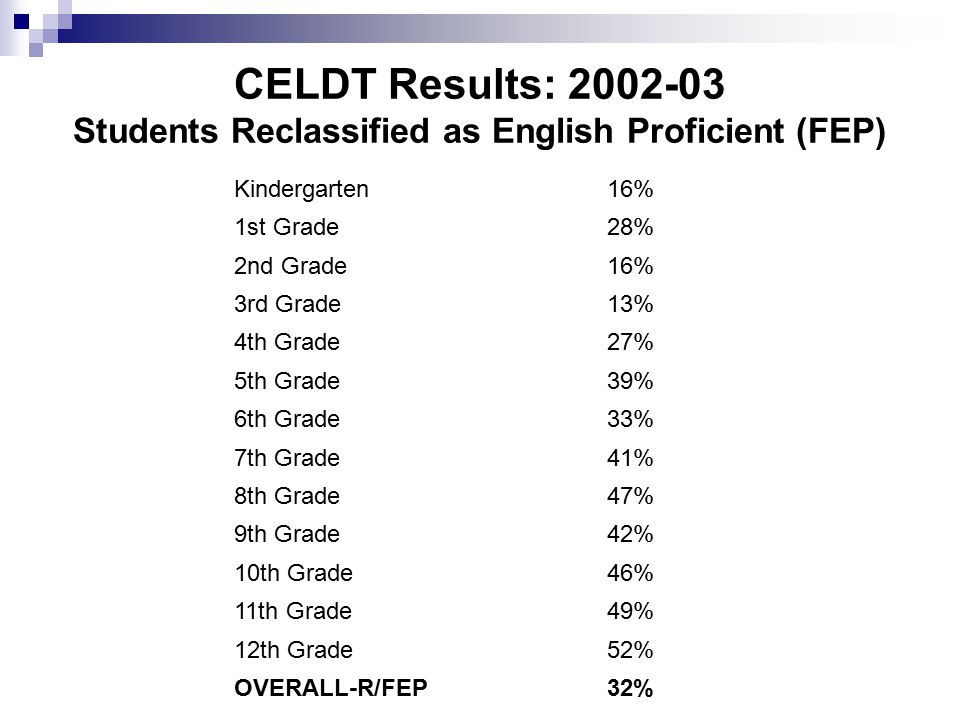 CELDT Results: Students Reclassified as English Proficient (FEP) Kindergarten16% 1st Grade28% 2nd Grade16% 3rd Grade13% 4th Grade27% 5th Grade39% 6th Grade33% 7th Grade41% 8th Grade47% 9th Grade42% 10th Grade46% 11th Grade49% 12th Grade52% OVERALL-R/FEP32%