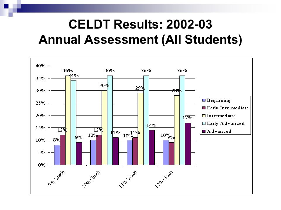 CELDT Results: Annual Assessment (All Students)