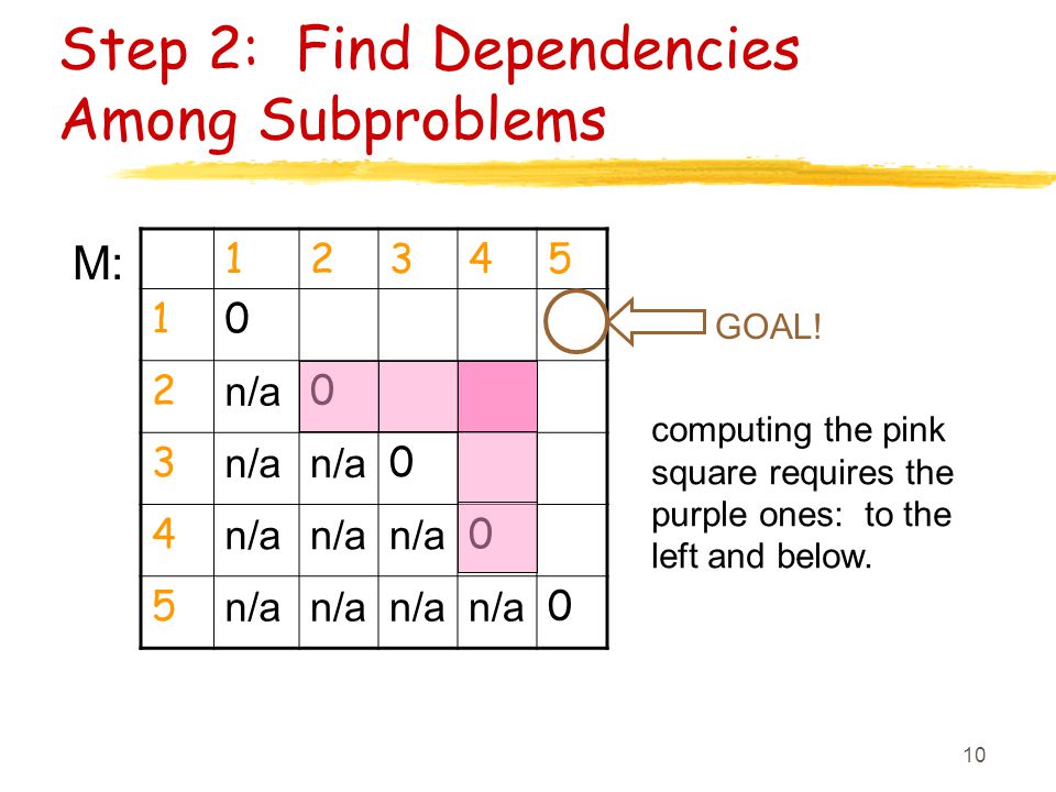 10 Step 2: Find Dependencies Among Subproblems n/a GOAL.