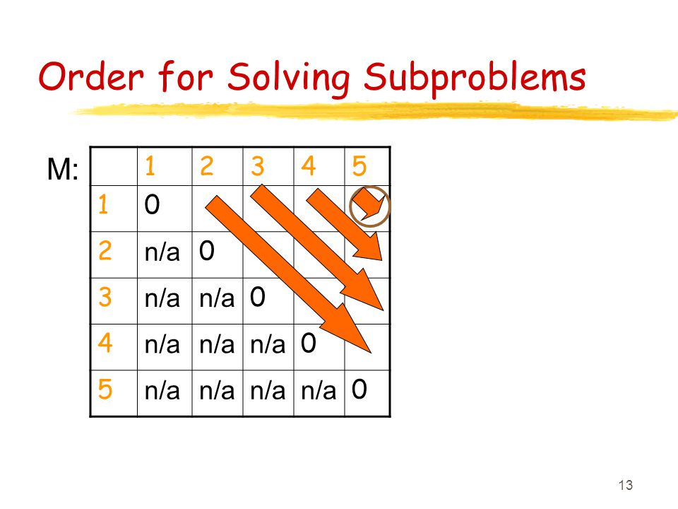 13 Order for Solving Subproblems n/a M: