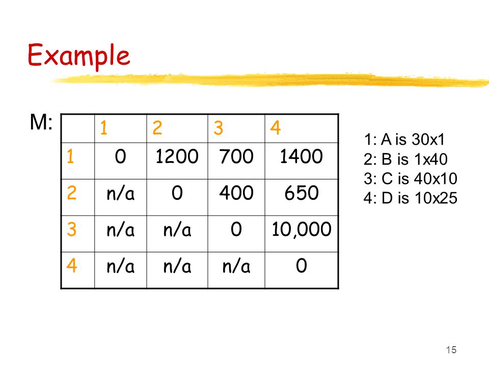15 Example M: n/a n/a 010,000 4n/a 0 1: A is 30x1 2: B is 1x40 3: C is 40x10 4: D is 10x25