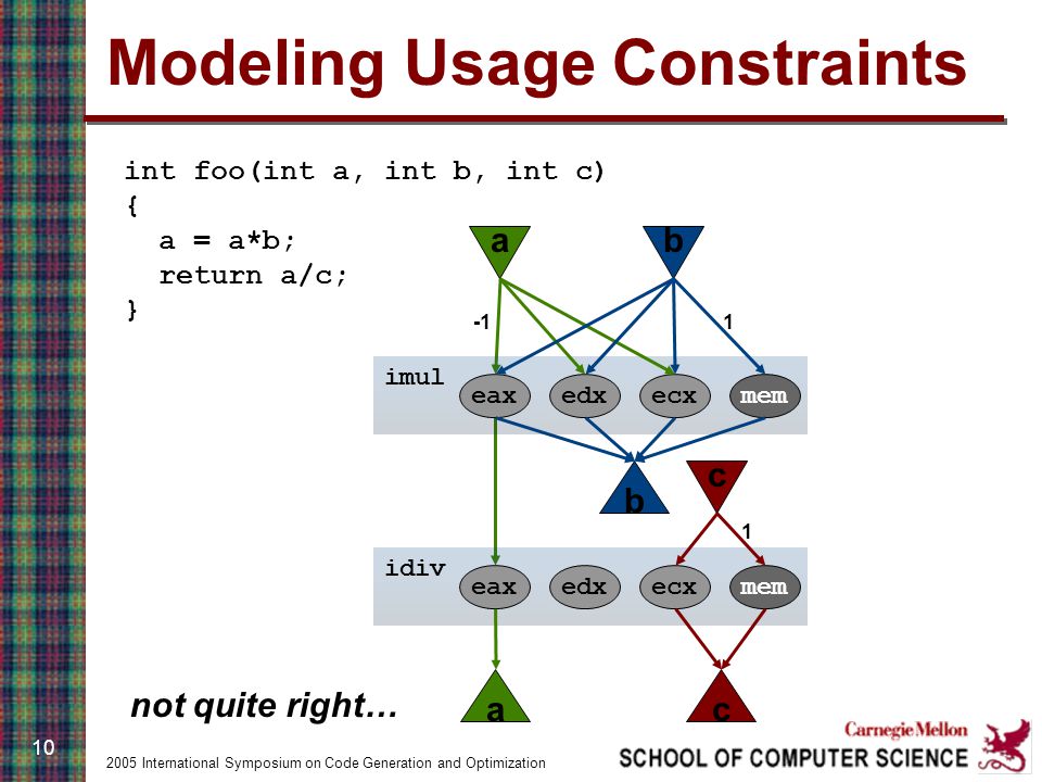 2005 International Symposium on Code Generation and Optimization 10 Modeling Usage Constraints int foo(int a, int b, int c) { a = a*b; return a/c; } a a b imul eaxedxecxmem b 1 idiv eaxedxecxmem c c 1 not quite right…