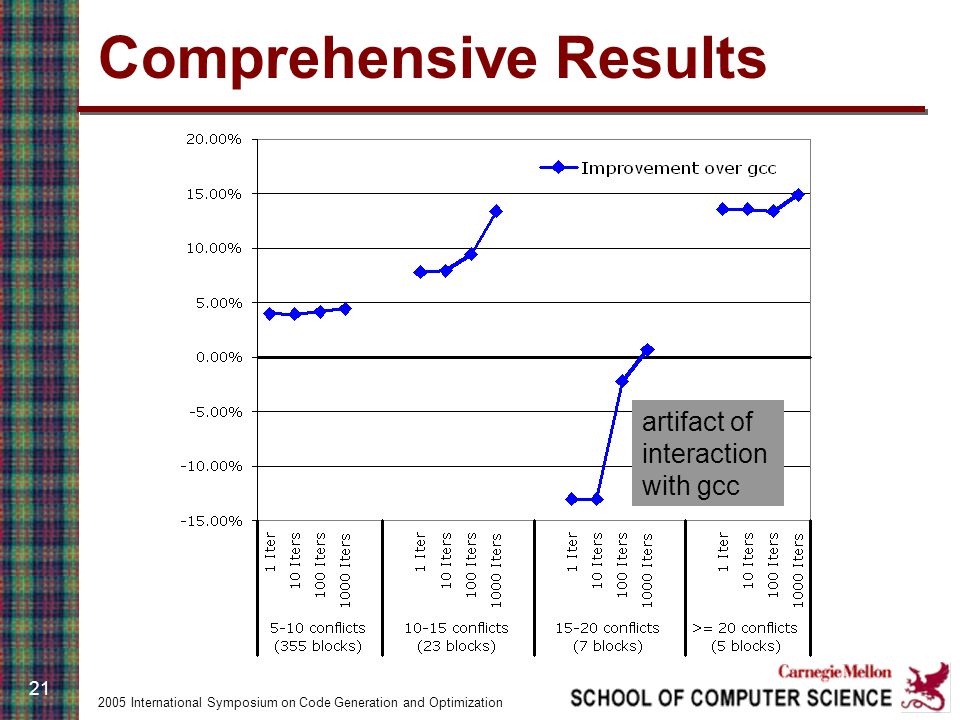 2005 International Symposium on Code Generation and Optimization 21 Comprehensive Results artifact of interaction with gcc