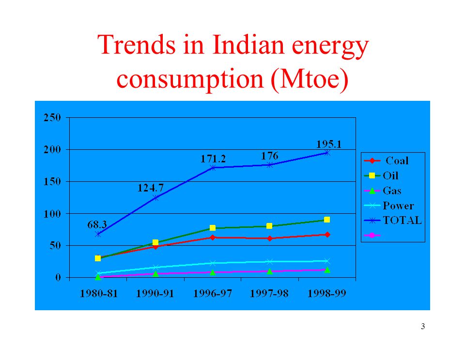 3 Trends in Indian energy consumption (Mtoe)