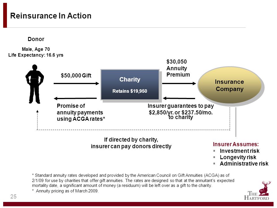 25 Reinsurance In Action Charity Retains 19 950 Insurance Company 50 000 Gift
