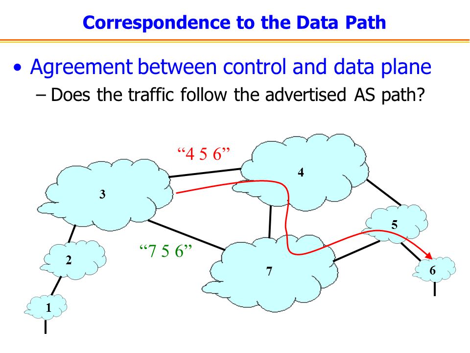 Correspondence to the Data Path Agreement between control and data plane –Does the traffic follow the advertised AS path.