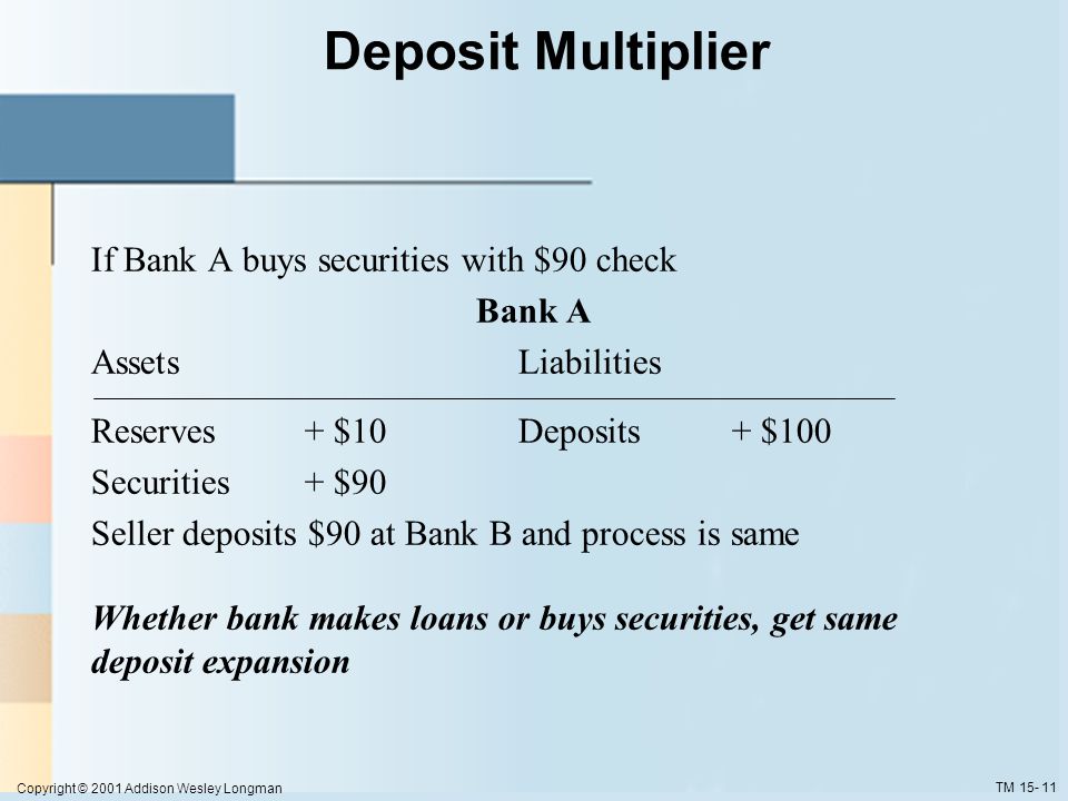 Copyright © 2001 Addison Wesley Longman TM Deposit Multiplier If Bank A buys securities with $90 check Bank A Assets Liabilities Reserves+ $10Deposits+ $100 Securities+ $90 Seller deposits $90 at Bank B and process is same Whether bank makes loans or buys securities, get same deposit expansion