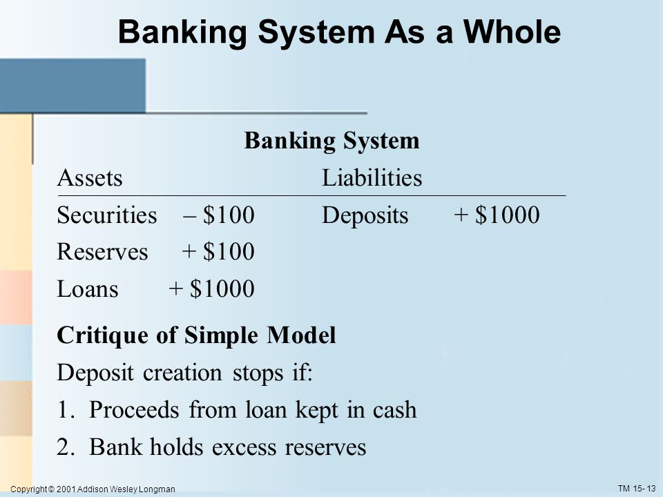 Copyright © 2001 Addison Wesley Longman TM Banking System As a Whole Banking System Assets Liabilities Securities– $100Deposits+ $1000 Reserves+ $100 Loans+ $1000 Critique of Simple Model Deposit creation stops if: 1.