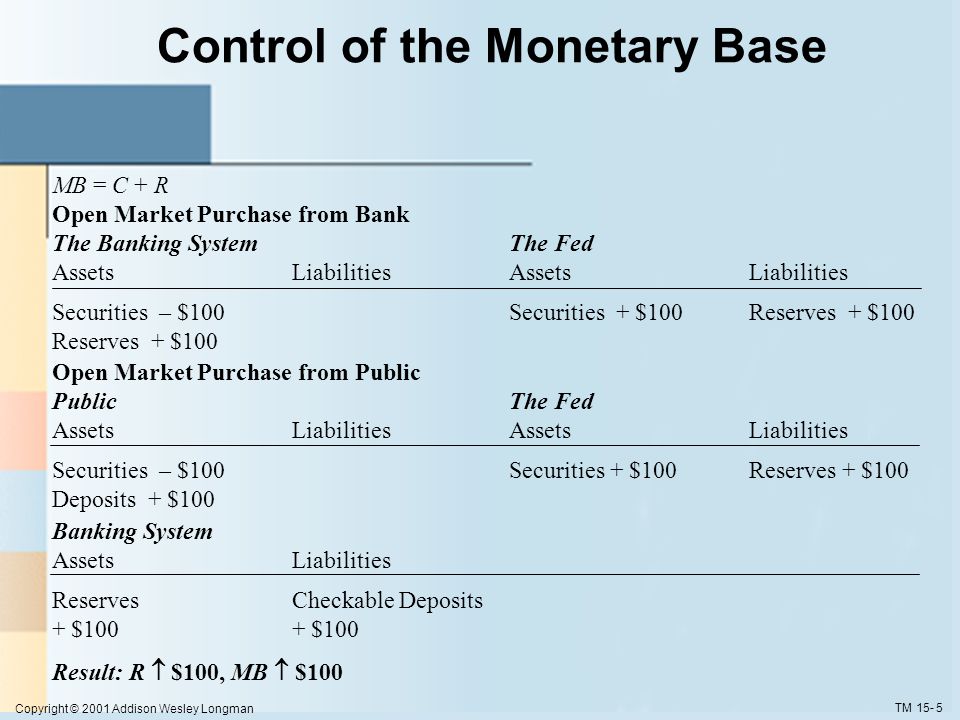 Copyright © 2001 Addison Wesley Longman TM Control of the Monetary Base MB = C + R Open Market Purchase from Bank The Banking SystemThe Fed AssetsLiabilitiesAssetsLiabilities Securities – $100Securities + $100Reserves + $100 Reserves + $100 Open Market Purchase from Public Public The Fed AssetsLiabilitiesAssetsLiabilities Securities – $100Securities + $100Reserves + $100 Deposits + $100 Banking System AssetsLiabilities ReservesCheckable Deposits+ $100 Result: R  $100, MB  $100