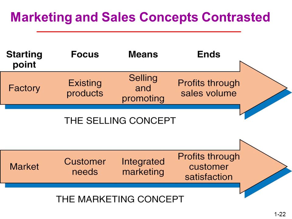 1-21 Marketing Management Finding and increasing demand, also changing or reducing demand, such as in demarketing.