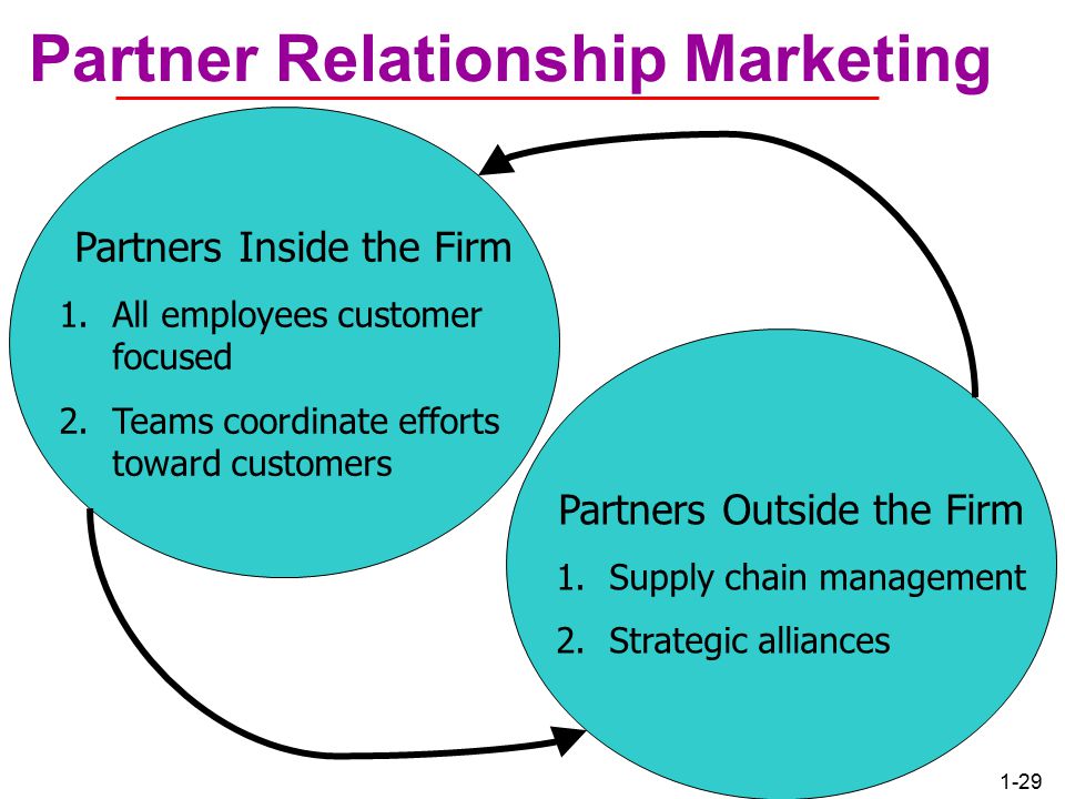1-28 Customer Relationship Levels Basic Relationship Full Partnership Continuum (range)